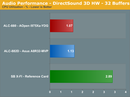 Audio Performance - DirectSound 3D HW - 32 Buffers